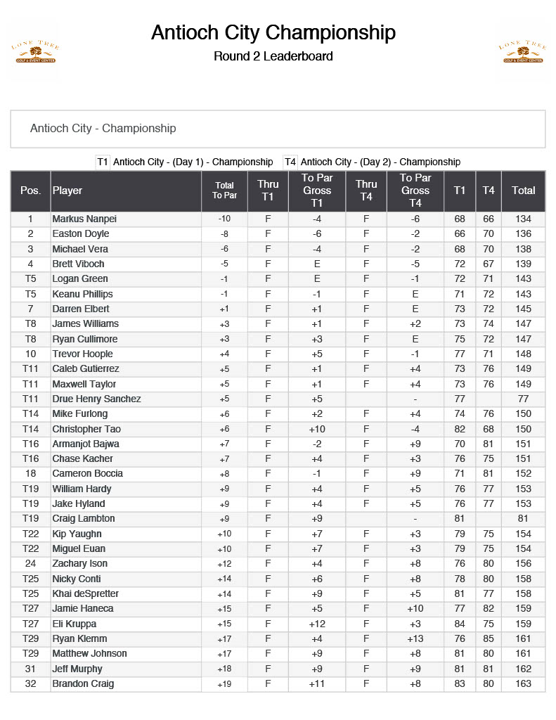 Antioch City Championship Leaderboard1024 5