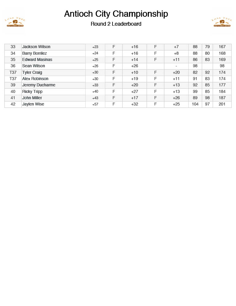 Antioch City Championship Leaderboard1024 6