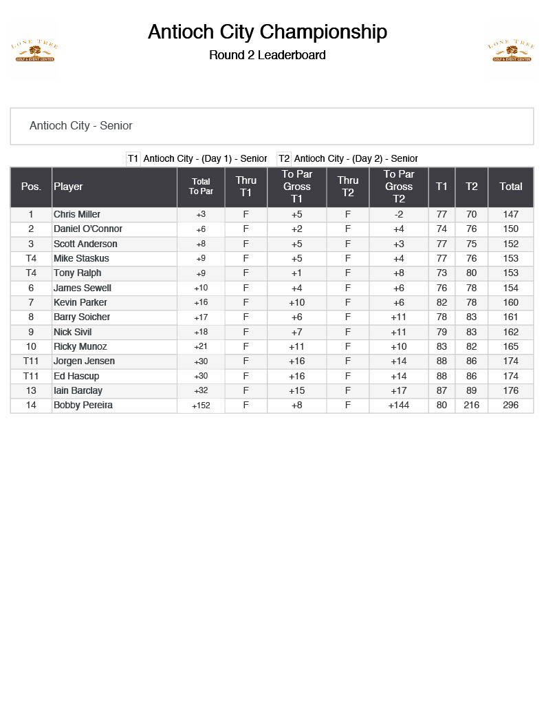 Antioch City Championship Leaderboard1024 7